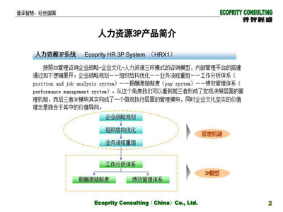 人力资源管理咨询方讲义法和工具