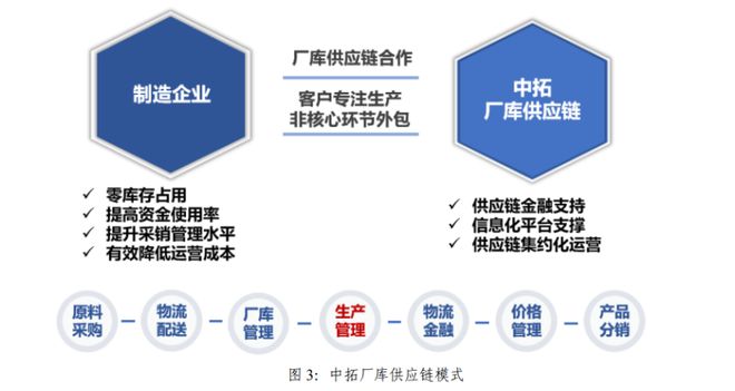 浙商中拓2023年上半年供应链集成服务主业稳步增长,新能源业务打造第二增长曲线!