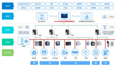 浅析综合能源管理系统在企业能耗监测中的应用